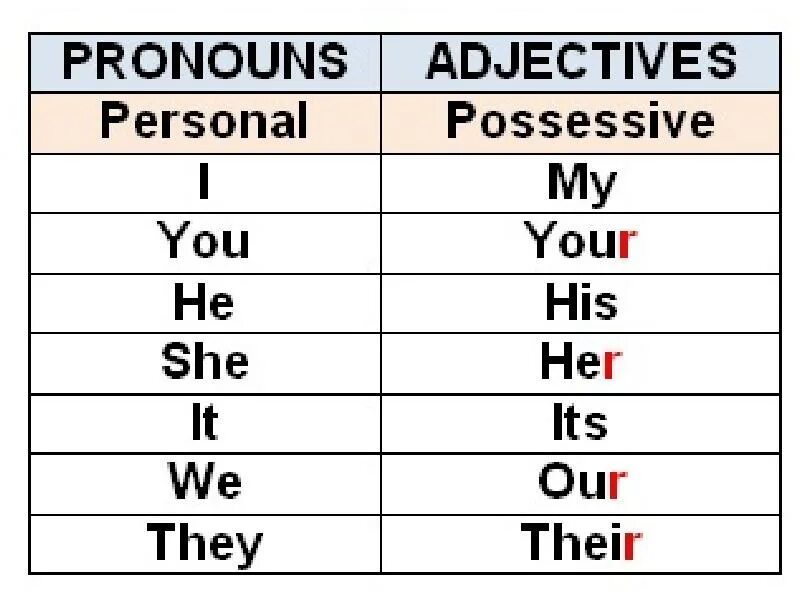 Подберите притяжательное местоимение даль. Personal pronouns possessive pronouns таблица. Possessive adjectives таблица. Притяжательные местоимения в английском. Possessive pronouns таблица.