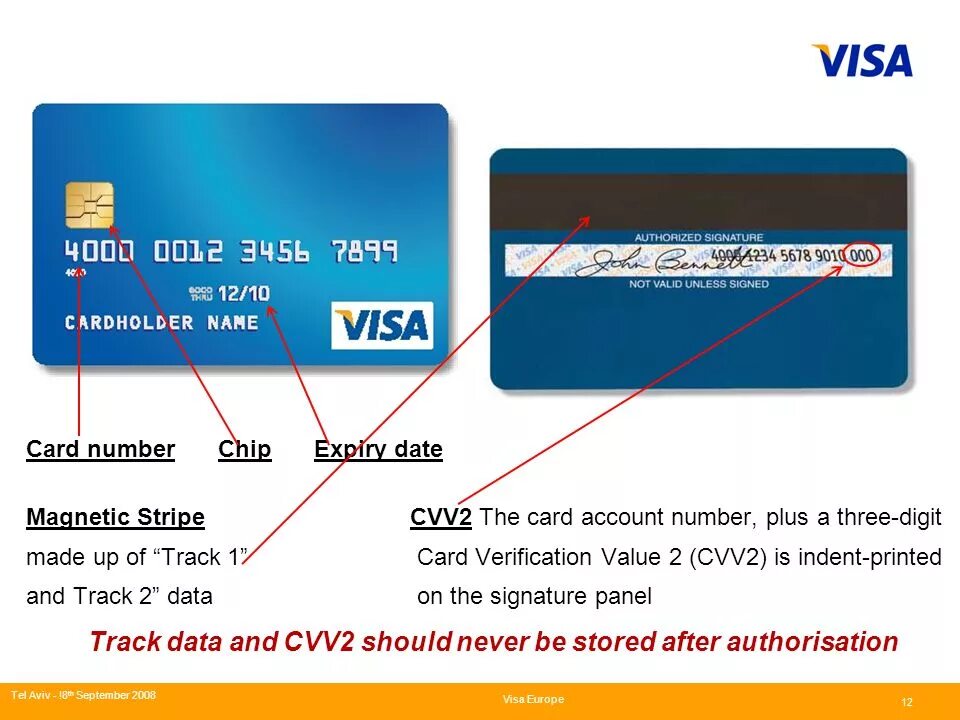 Мм гг на банковской карте. Visa карта CVV код. Карта visa номер и CVV. Код CVC виза. Номер карты и код безопасности.