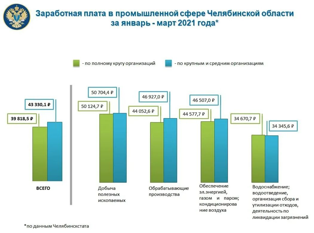 Мониторинг уровня заработной платы. Зарплата в контрольно-Счетной палате. Отрасли экономики Челябинской области. Экономика Челябинской области по отраслям. Плата работников по полному кругу