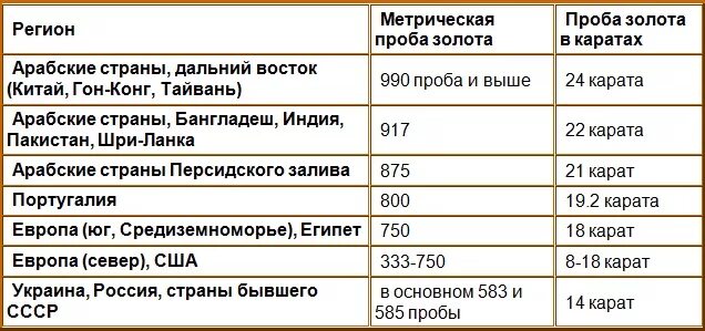 Пробы золота таблица. Каратная проба золота. Какие пробы золота бывают. 18 Карат золота какая проба.