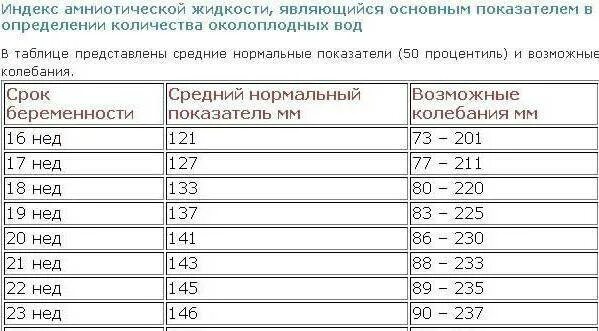 Сердцебиение по неделям таблица. УЗИ на 34 неделе беременности показатели нормы таблица. Показатели УЗИ В 22 недели норма. ЧСС 32 недели беременности норма у плода. Норма УЗИ плода 22 недели.