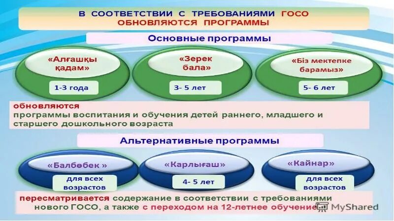 Национальное образование казахстана. Модель образования в Казахстане. Дошкольное образование в Казахстане презентация. Содержание дошкольного образования в Казахстане. Система образования в Казахстане.