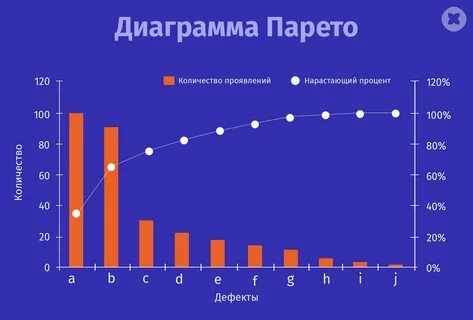 Для чего предназначены диаграммы парето
