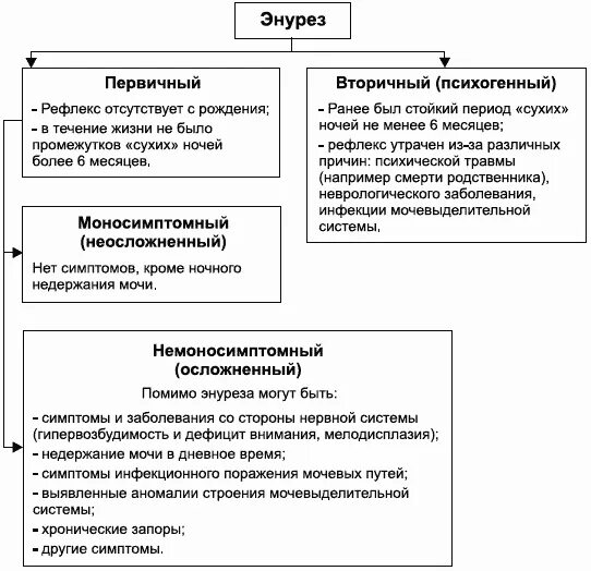 Энурез код. Классификация ночного энуреза. ночной энурез классификация. энурез у детей патогенез. энурез классификация у детей.