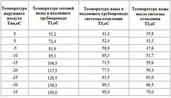 Сколько градусов должна быть. Температура теплоносителя в системе отопления нормы. Температура теплоносителя в системе отопления нормы частного дома. Какая температура в батареях отопления многоквартирного дома. Норма теплоносителя в системе отопления.