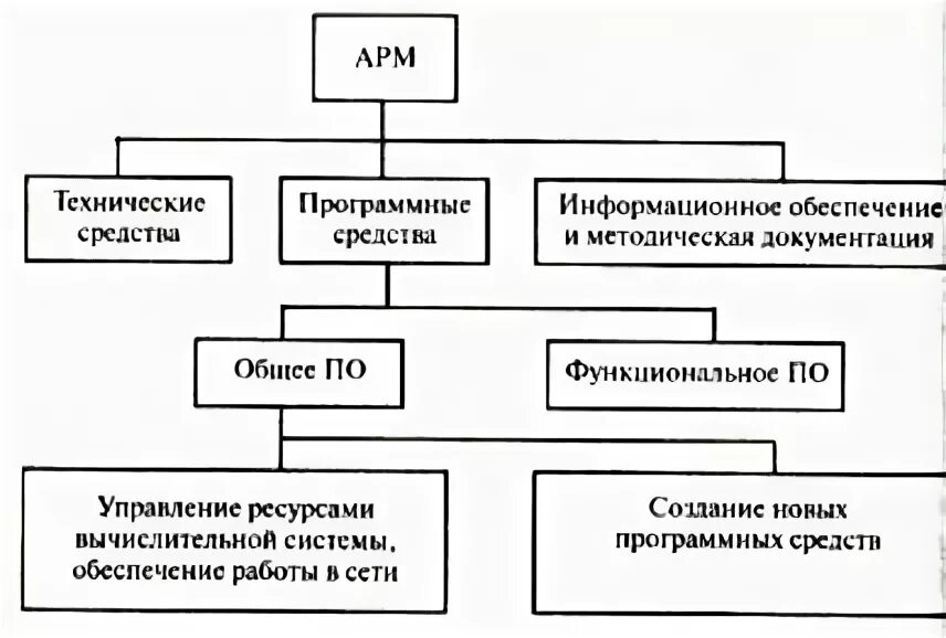 Автоматизированное рабочее место схема. АРМ схемы автомеханика. Автоматизированное рабочее место специалиста схемы. Автоматизированное рабочее место АРМ схема.