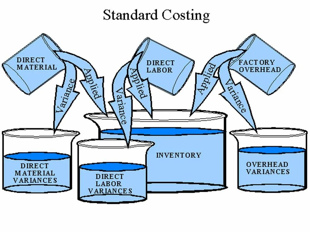 Косты затраты. Standard costing и direct costing. Директ костинг и стандарт костинг. Стандарт костинг картинки. Standard costs система.