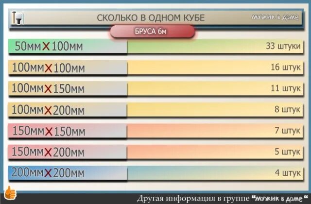 20 150 сколько в кубе. Сколько бруса в Кубе. Сколько штук бруса в одном Кубе. 100 На 100 брус количество в Кубе. Сколько штук бруса в Кубе.