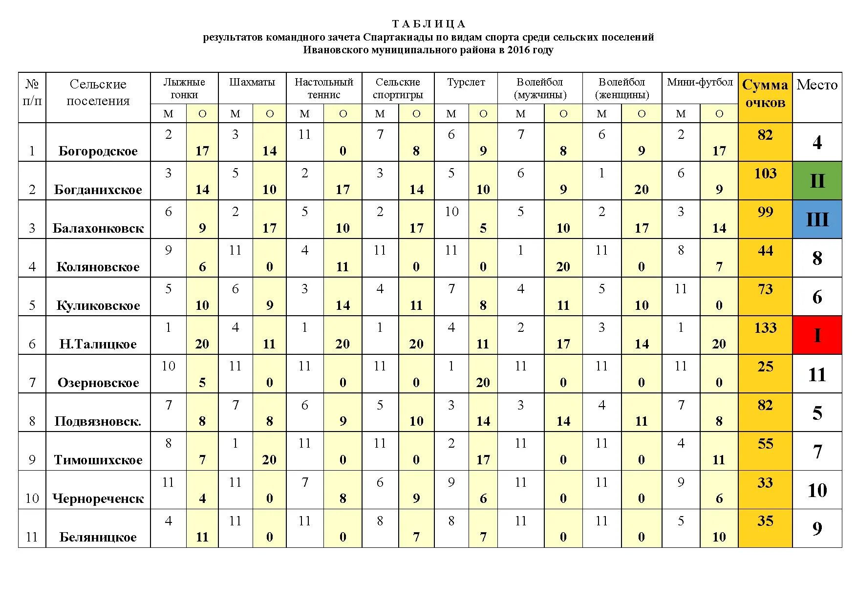 Сводная таблица спартакиада. Программа проведения Спартакиады. Спартакиады народов СССР таблица. Таблица Спартакиады Чапаевск. Список спартакиады