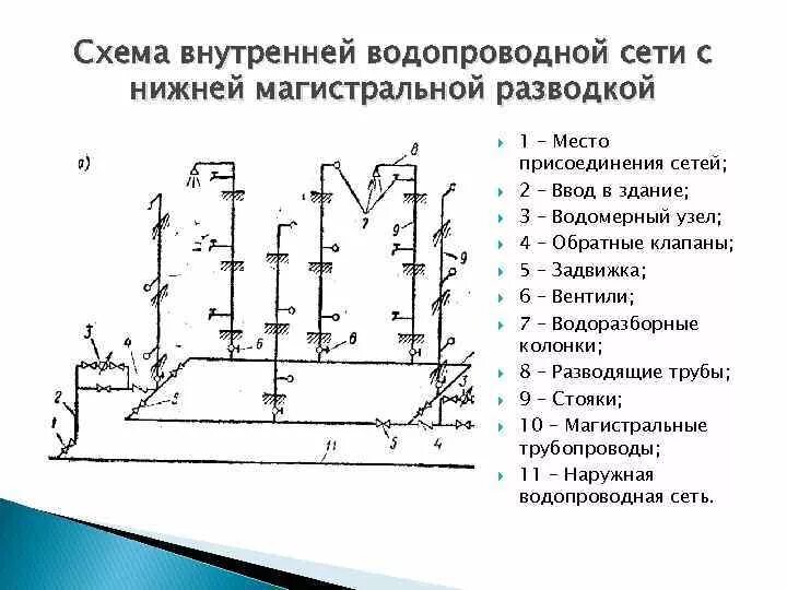 Тупиковая кольцевая. Схема системы внутреннего водопровода. Схема внутреннего кольцевого противопожарного водопровода. Схема водопроводной сети с нижней разводкой. Схема внутренних водопроводных сетей.