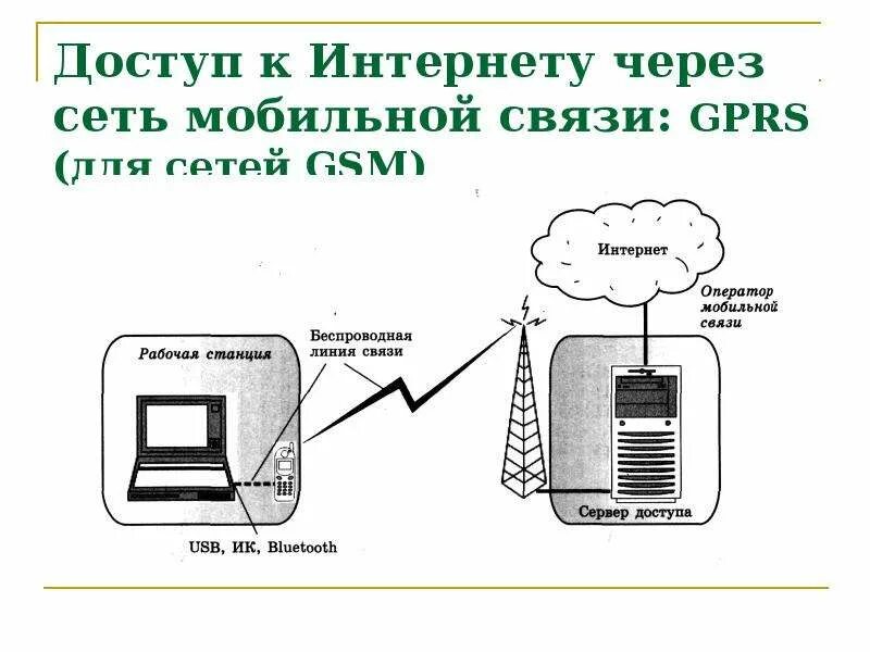 GPRS (доступ проводится через сотовый телефон). Мобильный интернет GPRS. Доступ к интернету через сеть мобильной связи: GPRS. Интернет через оператора мобильной связи. Сеть через мобильный телефон