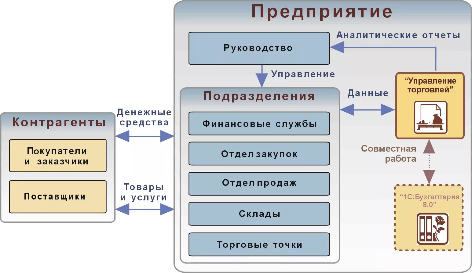 Розница управление. Структурная схема "1с: торговля и склад". Структурная схема торгового предприятия. 1) Организационную структуру бухгалтерии. Структурная схема конфигурации 1с пример.