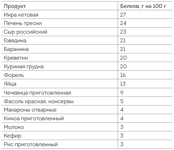 Содержание белка в продуктах. Киноа содержание белка. Содержание белка в растительных продуктах. Кеноа содержанием белка.