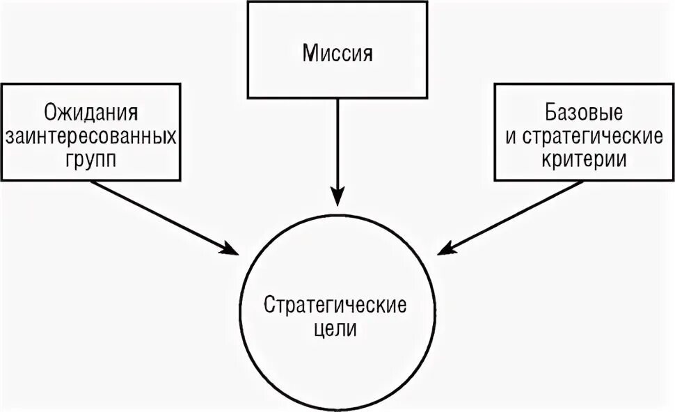 Требования предъявляемые к цели организации. Цели организации должны удовлетворить такие основные требования. Заинтересованных групп.