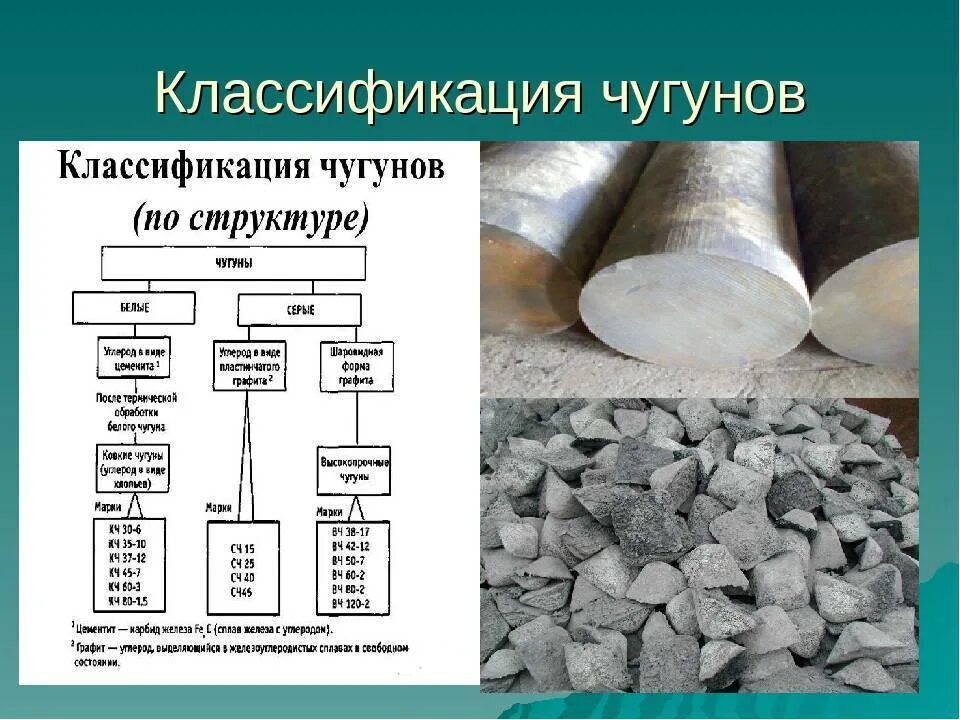 Классификация серых Чугунов. Белые чугуны классификация. Чугун компоненты сплава. Общая классификация чугуна. Называют чугунный