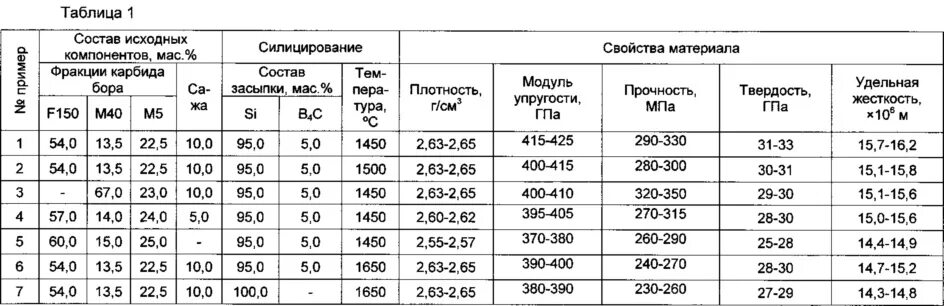 Плотность карбида. Карбид бора фракция таблица. плотность карбида бора. карбид бора механические свойства. карбид обозначение.