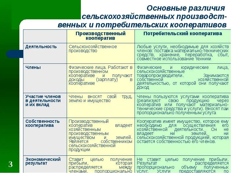 Потребительский кооператив характеристика. Производственный кооператив характеристика. Потребительский кооператив таблица. Отличие потребительского кооператива от производственного. Характер деятельности производства