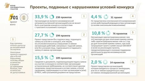 Подать заявку на фонд президентских грантов