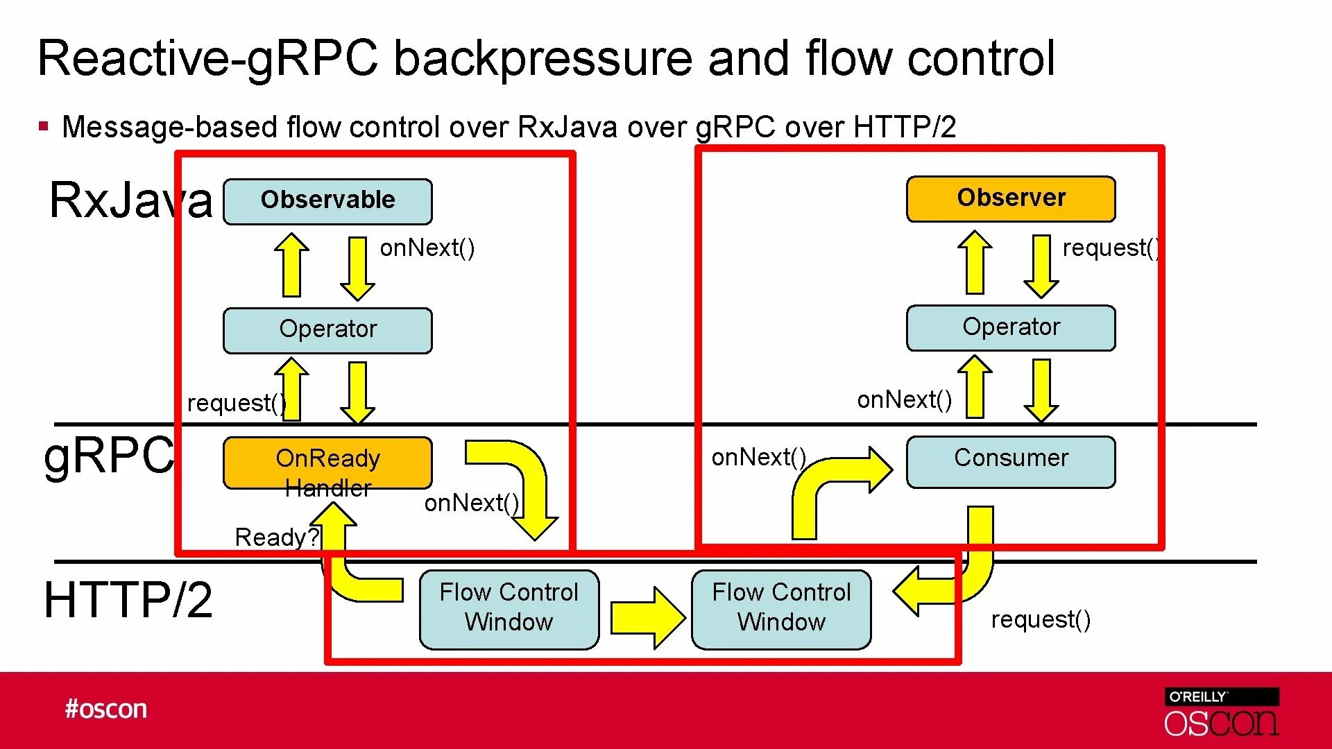 GRPC. +GRPC +osi. Flow Control. Flow Control простыми словами. Grpc client