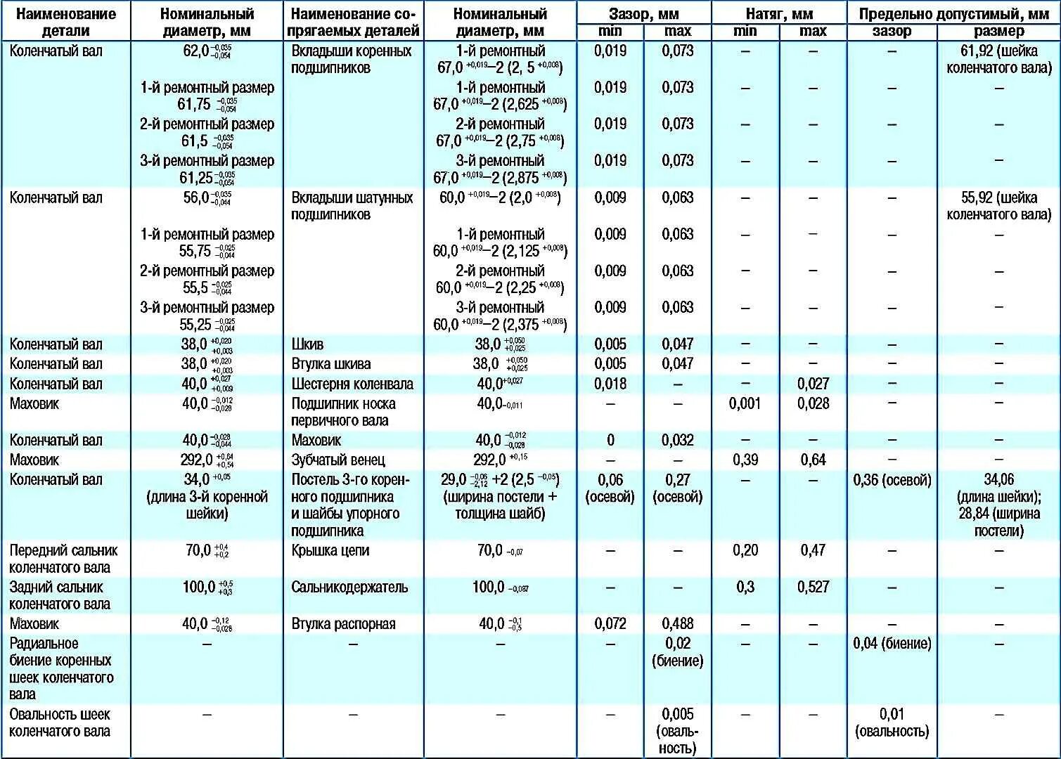 Максимально допустимый зазор. Диаметр шейки коленвала ЗМЗ 406. Размеры шеек коленвала ЗМЗ 406. Диаметр коренной шейки ЗМЗ 406. Диаметр коленвала ЗМЗ 405.
