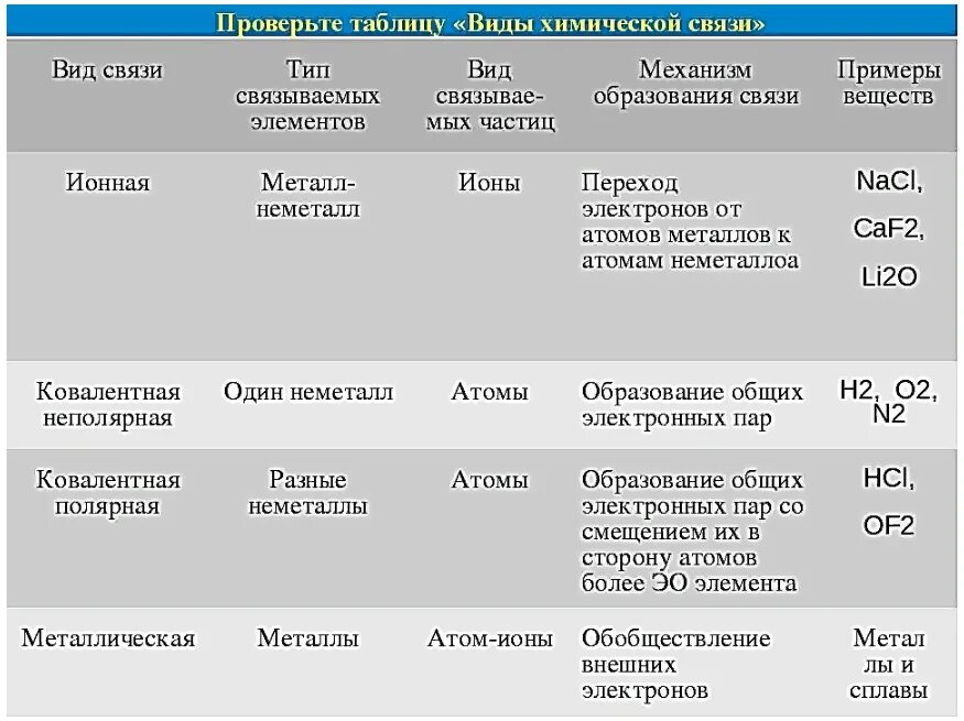 Характеристика ионной связи таблица. Сравнительная таблица типы химической связи. Химические связи таблица. Вид связи Тип связываемых элементов вид связываемых частиц. Основные виды химической связи таблица.