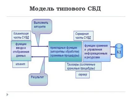 Цифровая модель данных