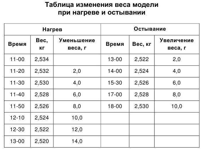 Таблица измерения быков живым весом. Размеры поджелудочной железы в норме у взрослых. Потери при тепловой обработке продуктов таблица. Таблица изменения массы. Балл 4.