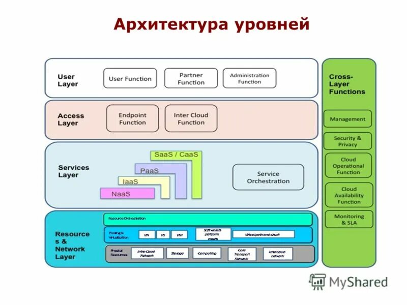 Архитектура уровень 1