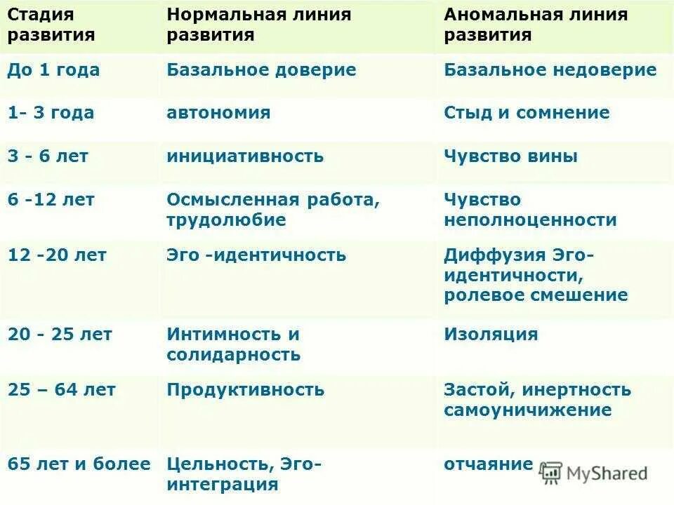 Формирование личности в каком возрасте. Возрастные периодизации развития человека эриксон. стадий развития личности эриксон. возрастные этапы развития личности в психологии.