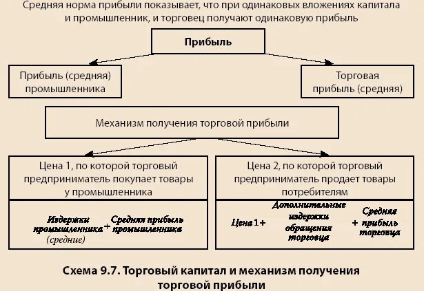 Издержки капитала и прибыль