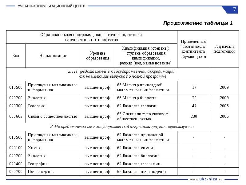 Уровни квалификации профессий. Направление подготовки специальность. Код и Наименование направления подготовки специальности. Код и Наименование образовательной программы. Специальность образовательная программа.