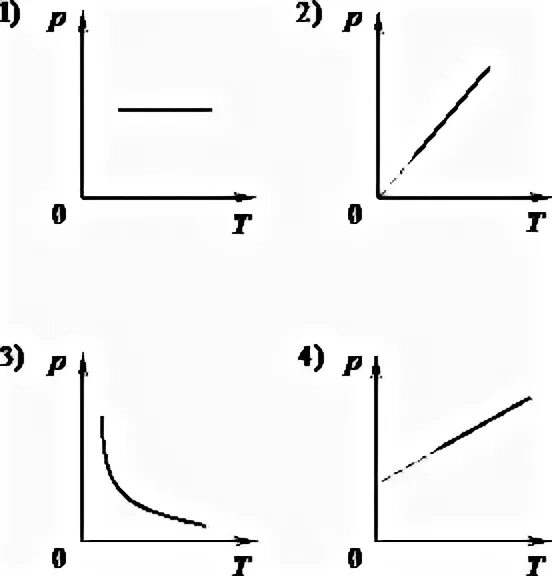 На рисунке приведены графики зависимости давления. Графики изопроцессов. Изотермический процесс графики. Изохорный процесс изображен на рисунке. Графики изопроцессов задания.