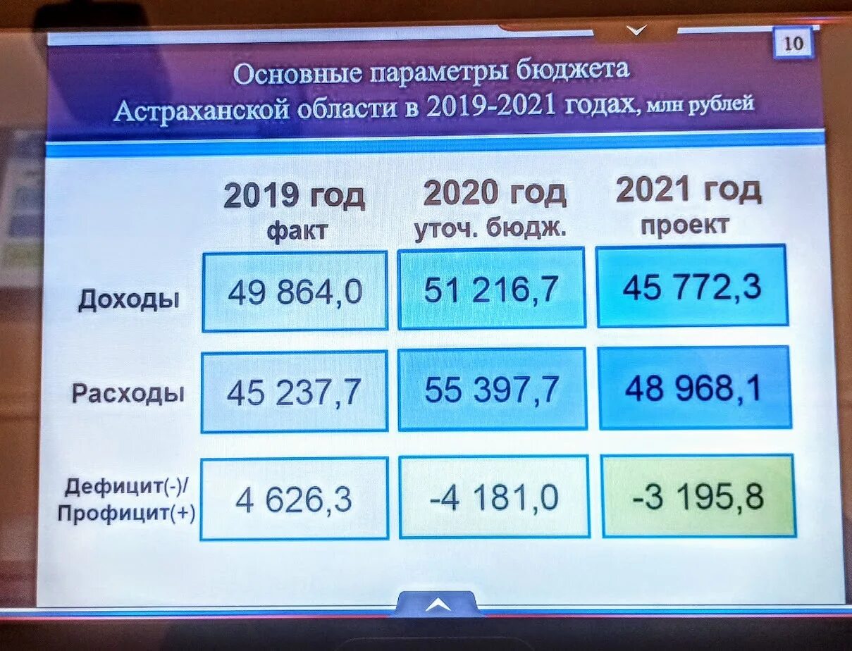 Бюджет астраханской. Бюджет астраханской
