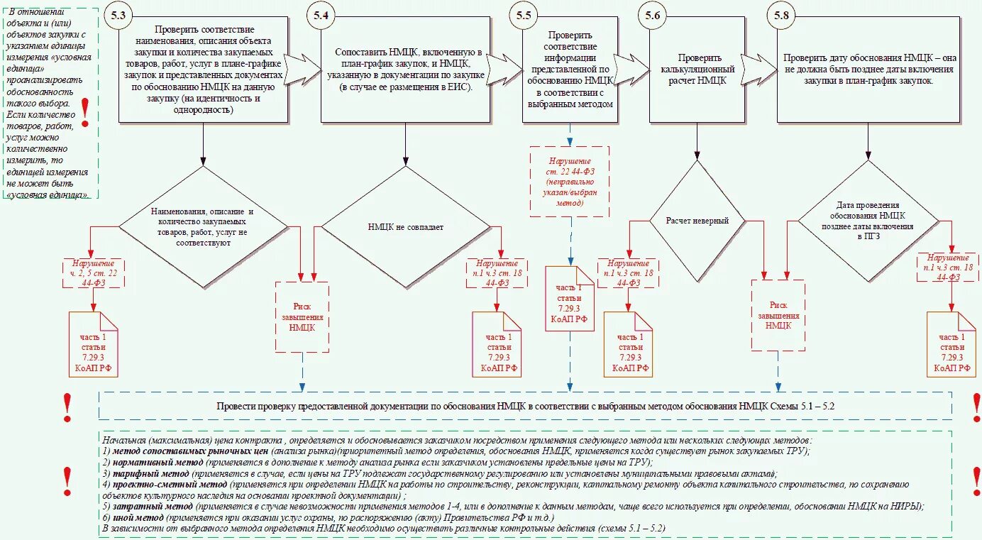 Договор организация закупок. Блок схема закупки. 44 ФЗ В схемах. Схема закупочной деятельности. Схемы стоимость контракта.