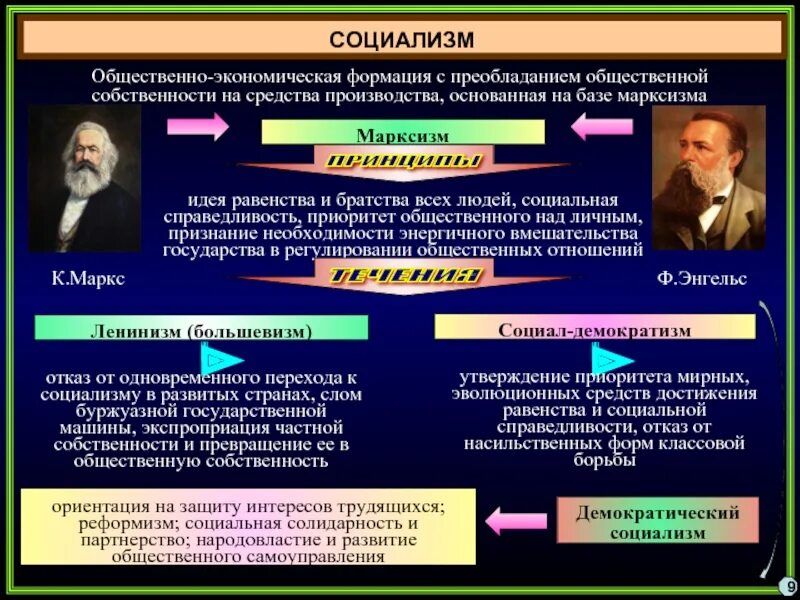 Идеи социалистических партий. Политические идеологии. идеи марксизма. социализм политическая идеология. основные политические идеологии современности.