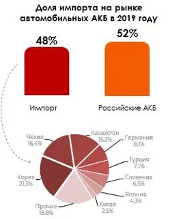 Обзор рынка