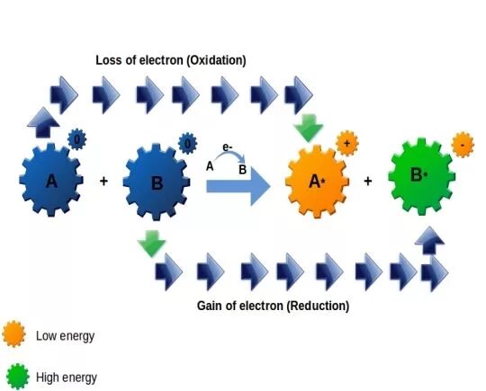 Redox reactions. Oxidation and reduction. Reduction reaction. Spring manufacturing process. Digital process.