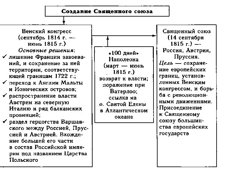 Священный союз страны. Священный Союз Венский конгресс схема. Священный Союз 1815 таблица. Венский конгресс 1815 таблица. Венский конгресс и священный Союз таблица.