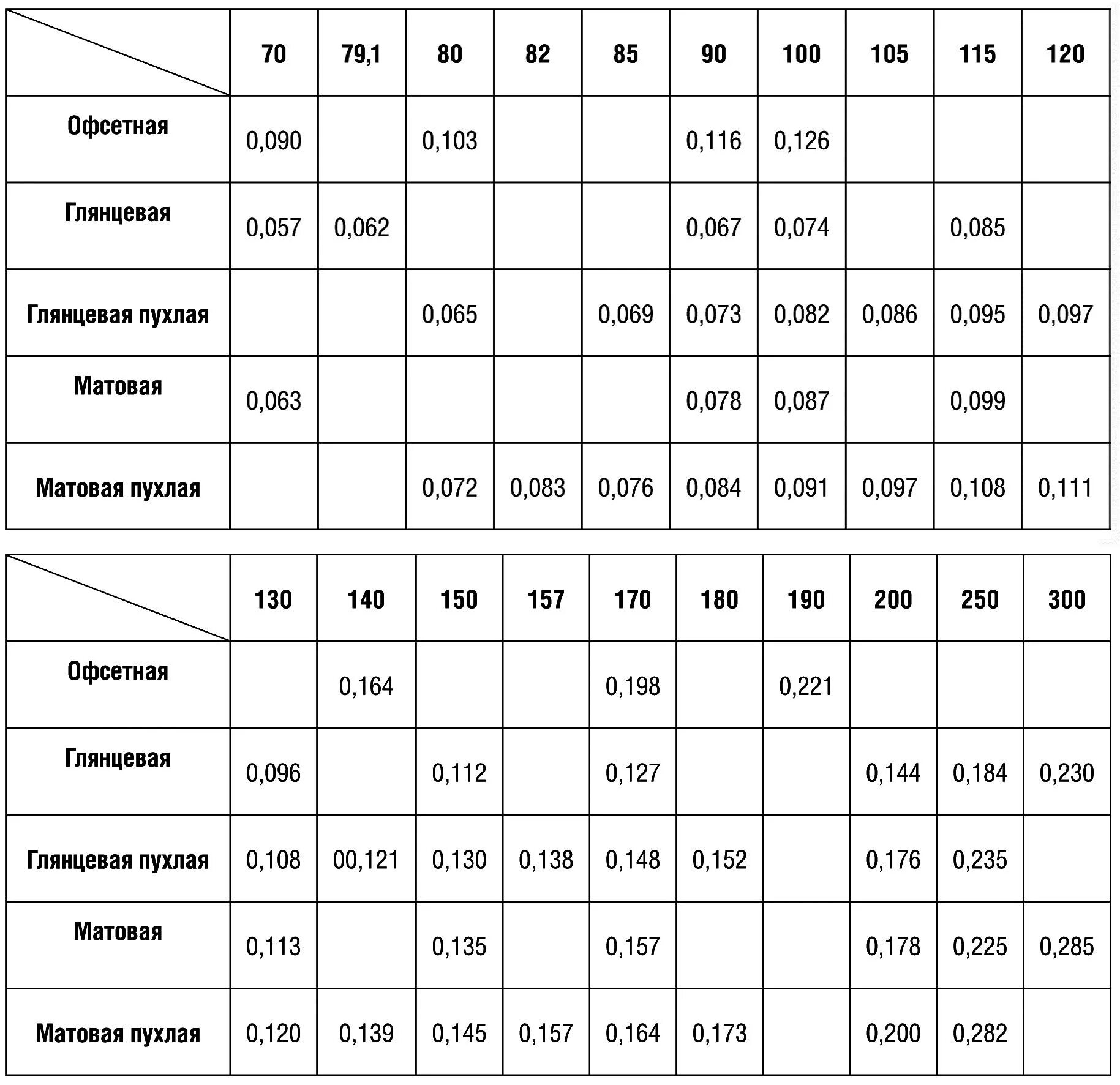 Лист а4 сколько грамм. Толщина листа бумаги офсетной 80 г/м2. Толщина мелованной бумаги 150 гр. Таблица толщина офсетной бумаги. Таблица толщин бумаги.