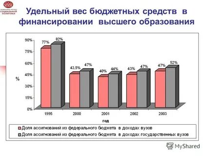 Доходы вузов