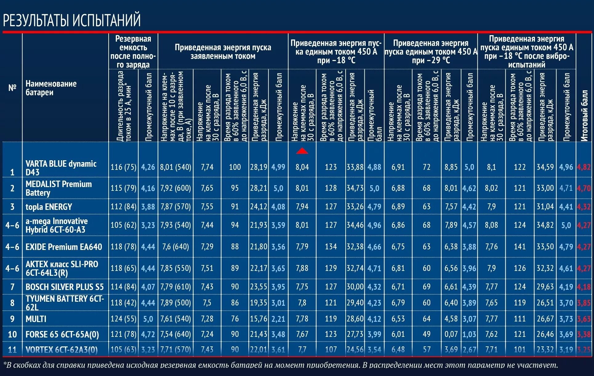 Rating battery. Список АКБ. Аккумулятор список производителей. Аккумулятор производители рейтинг. Резервная емкость АКБ.