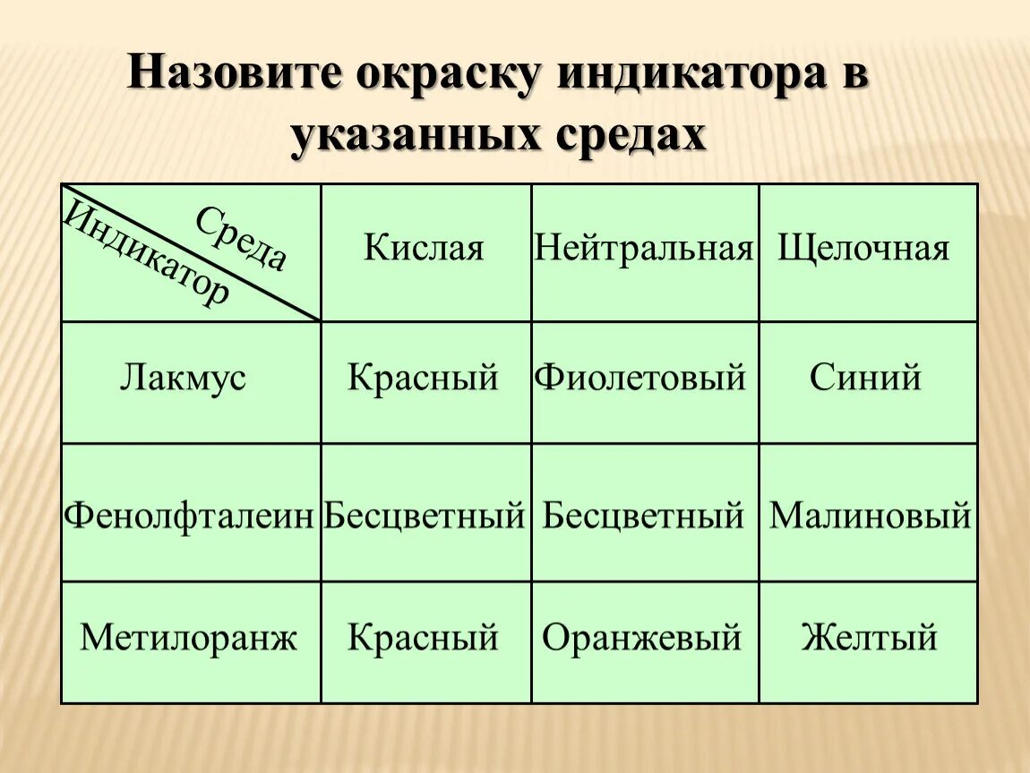 Индикатор лакмус уравнение. Изменение окраски индикаторов. Индикаторы Лакмус фенолфталеин. Окраска индикаторов в различных средах таблица. Индикаторы в кислотной среде.