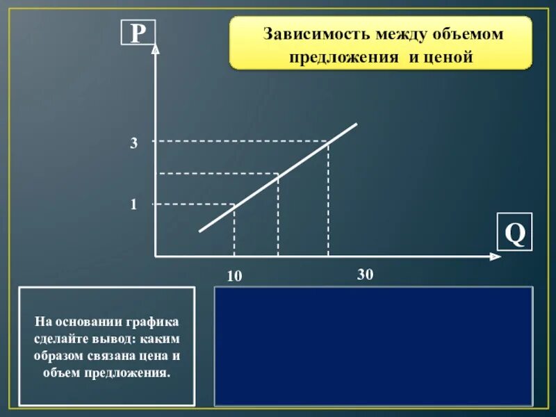 График объема предложения. Зависимость между объемом предложения и ценой. зависимость цены и предложения. зависимость предложения от цены. объем предложения.