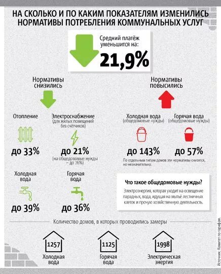 Нормативы ЖКХ. Нормативы потребления коммунальных услуг. Нормативы оплаты коммунальных услуг. Сколько коммунальных услуг есть. Насколько повысится