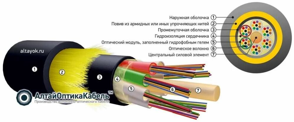 М 06 8. Оптический кабель Ока-м6п-8а-6.0. Кабель Ока-м6п-16а-7.0. Ока-м6п-8а-7.0. Кабель оптический Ока-м5п-а8-6.0 (л) самонесущий 8 волокон 6кн.