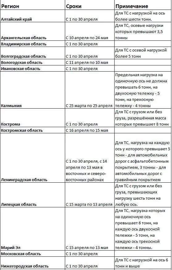 Закрытие дорог таблица. С какого числа закрытие дорог. Закрытие дорог нагрузка на ось. Сроки закрытия дорог