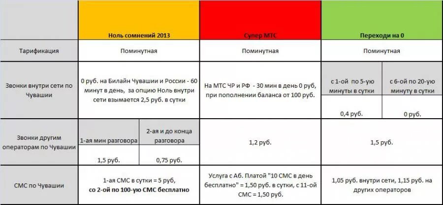 Мтс звонки внутри сети. Супер мтс. Мтс вакансии. Самый выгодный тариф мтс с безлимитным интернетом. Супер мтс.