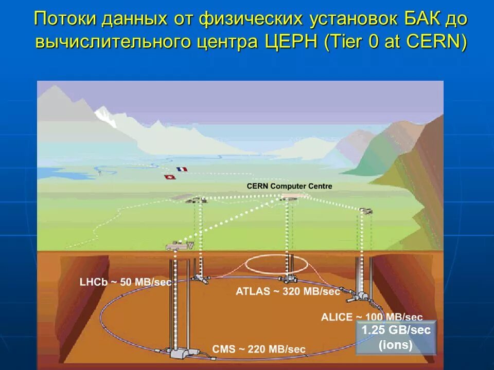 Back to system. Грид система CERN. Grid система ЦЕРНА. Worldwide LHC Computing Grid о чем. Физические установки.