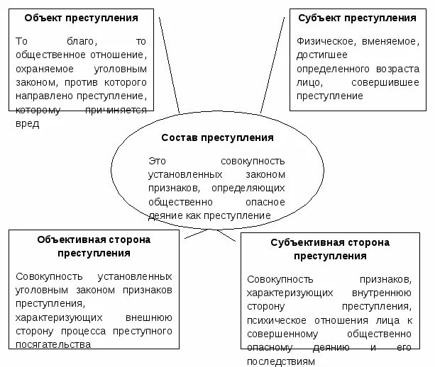 Содержание составов преступлений