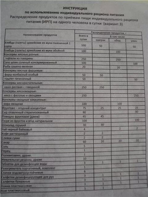 Состав 3 армии. Армейский сухой паек 6 состав. Сухой паек армейский номер 1 состав. ИРП вариант 3. Сухой паек номер 3 состав.